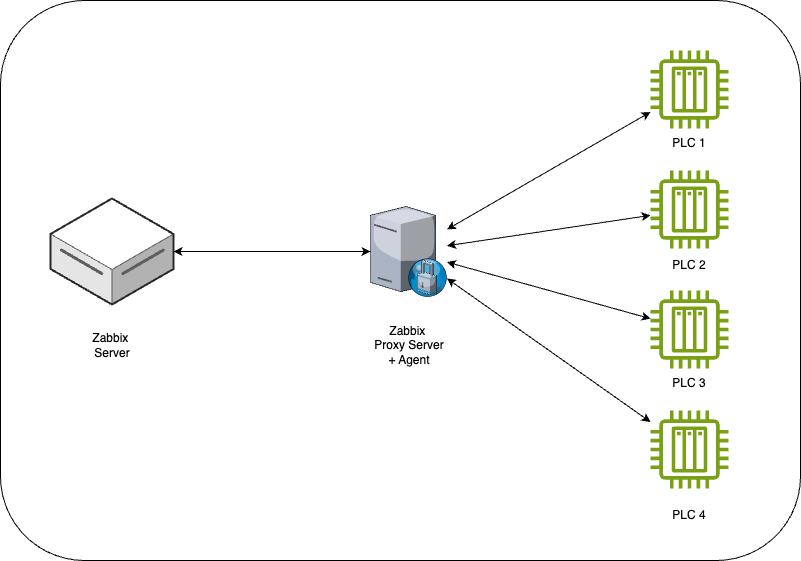 Modbus overview