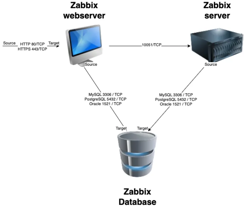Zabbix Server Setup